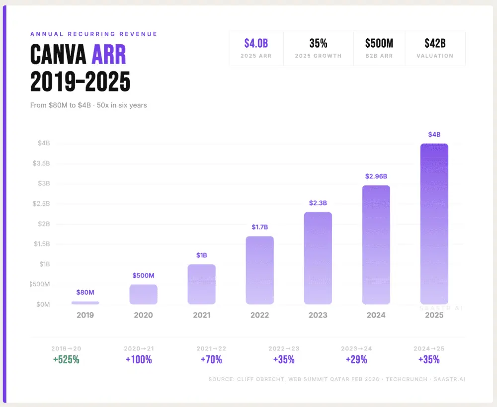 Canva Achieves $4 Billion ARR: Analyzing Its Phenomenal Growth